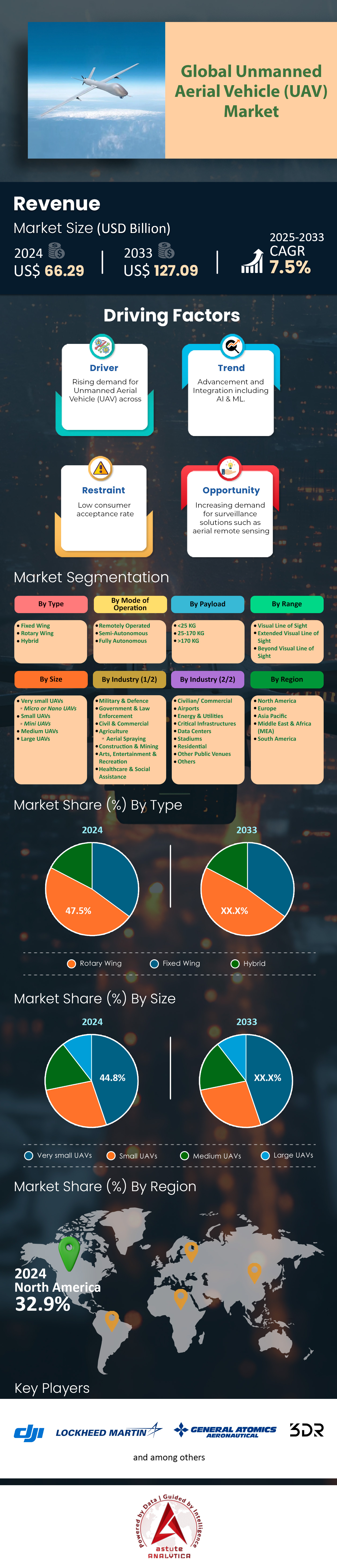 Unmanned Aerial Vehicle (UAV) Market